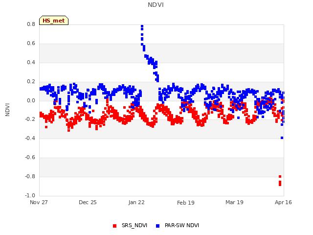 plot of NDVI