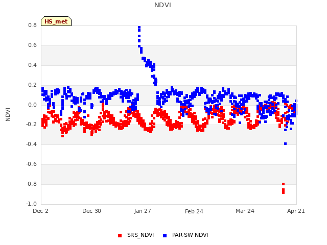plot of NDVI
