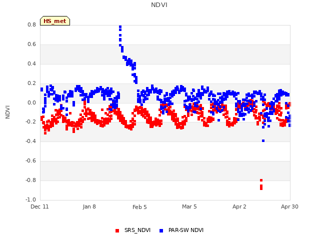 plot of NDVI