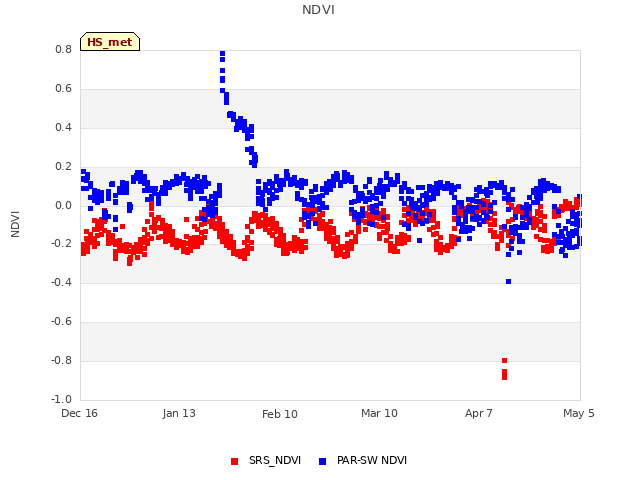 plot of NDVI