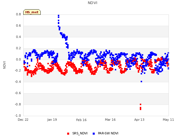 plot of NDVI