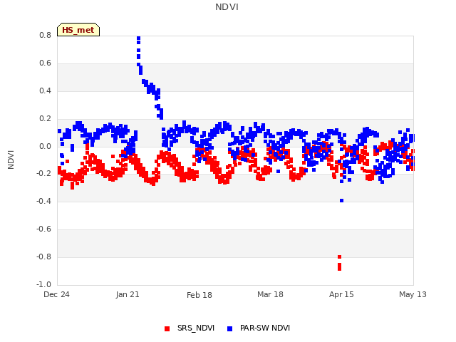 plot of NDVI