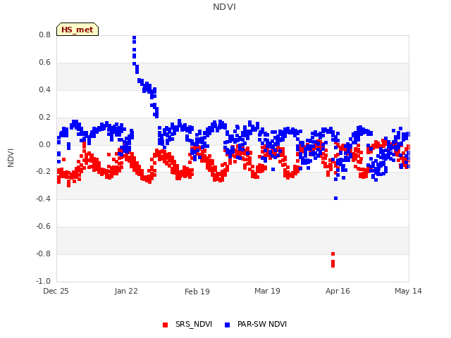 plot of NDVI