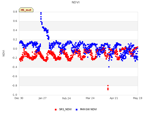plot of NDVI