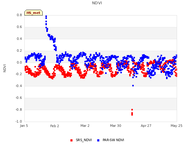 plot of NDVI