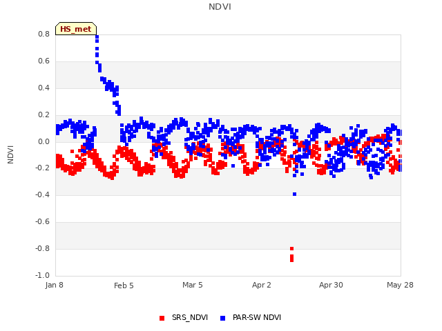 plot of NDVI