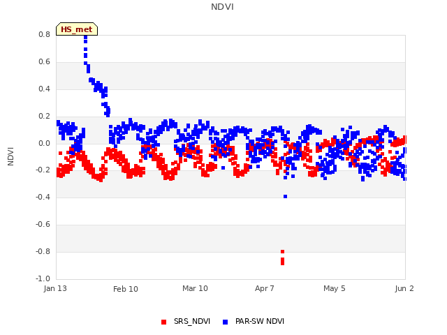 plot of NDVI