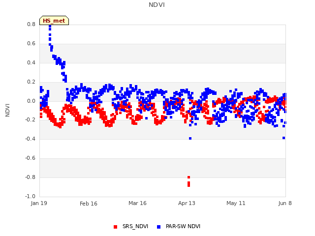 plot of NDVI