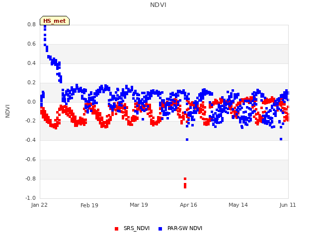 plot of NDVI