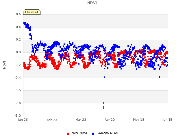 plot of NDVI