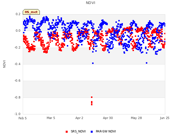 plot of NDVI