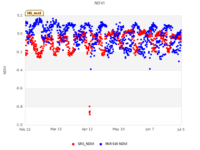 plot of NDVI