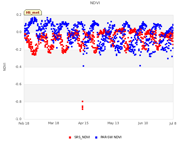 plot of NDVI
