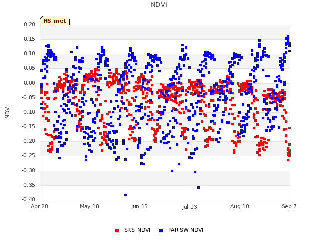 plot of NDVI