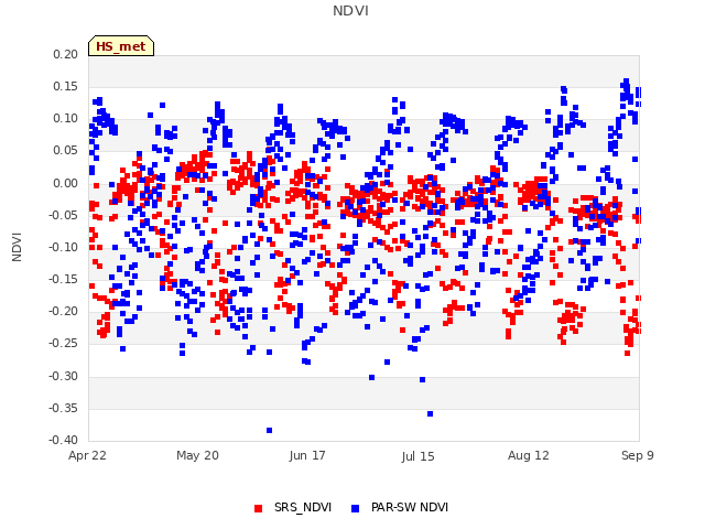 plot of NDVI