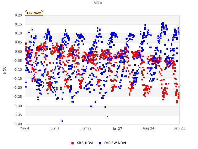 plot of NDVI