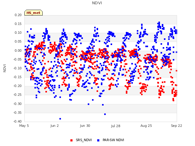 plot of NDVI
