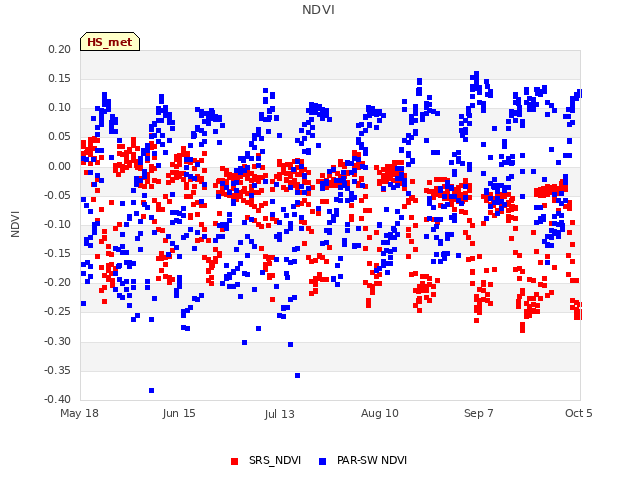 plot of NDVI