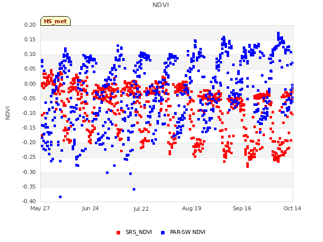 plot of NDVI
