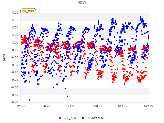 plot of NDVI
