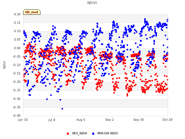 plot of NDVI