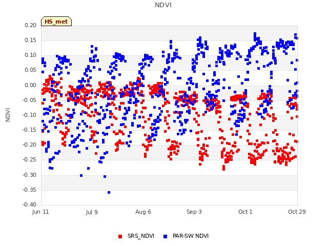 plot of NDVI