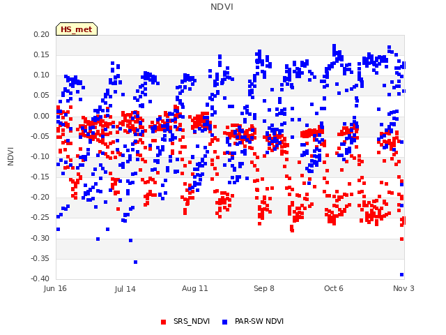 plot of NDVI