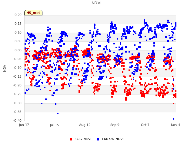 plot of NDVI