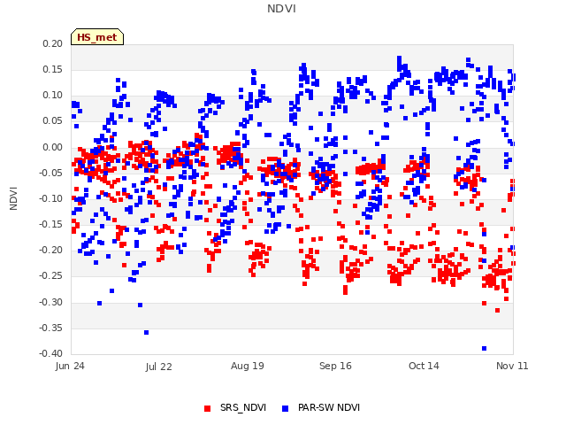 plot of NDVI