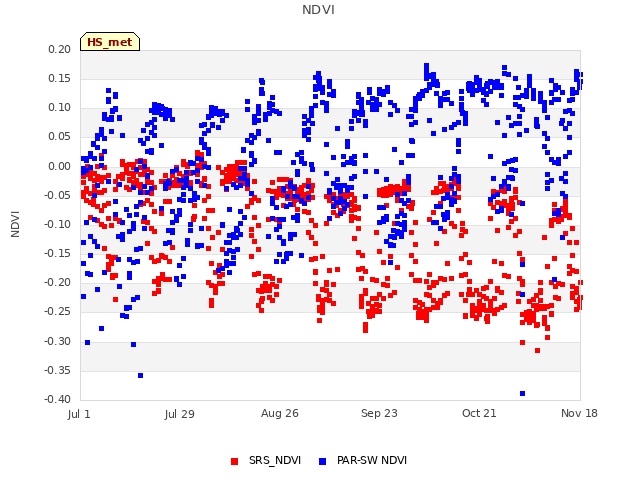 plot of NDVI