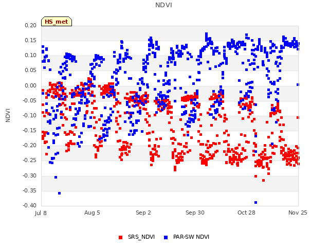 plot of NDVI