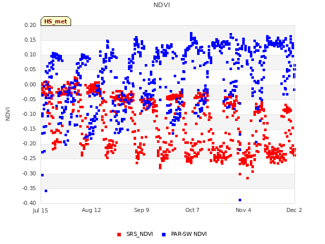 plot of NDVI