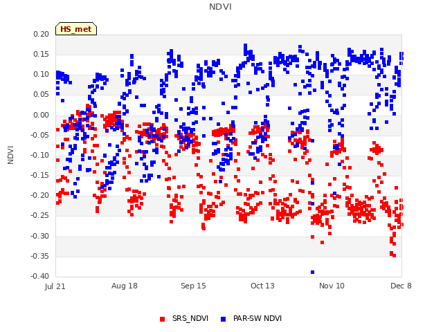 plot of NDVI