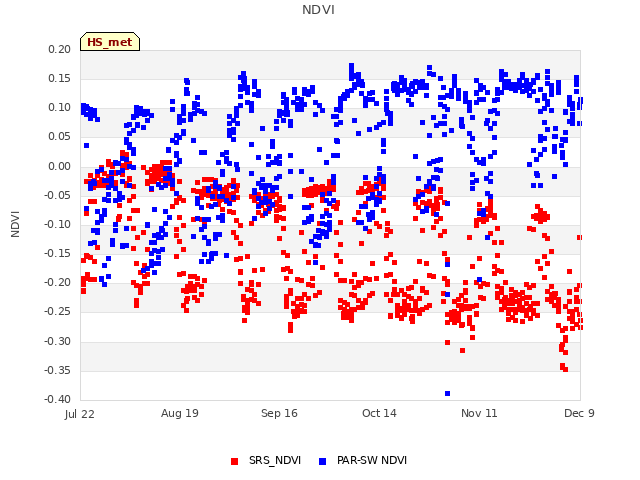 plot of NDVI
