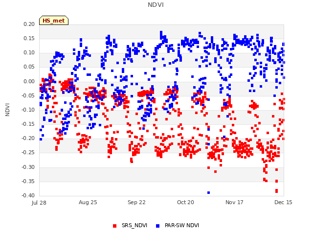 plot of NDVI