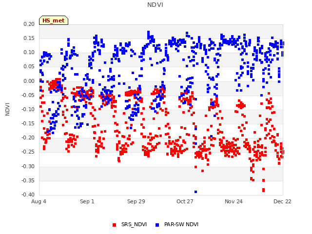 plot of NDVI