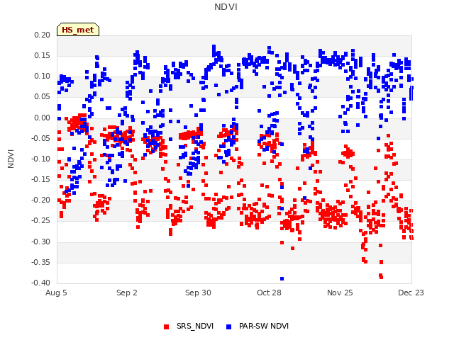 plot of NDVI