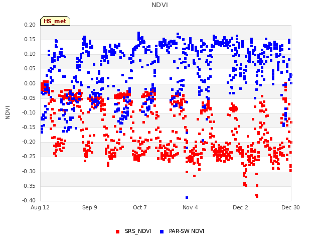 plot of NDVI
