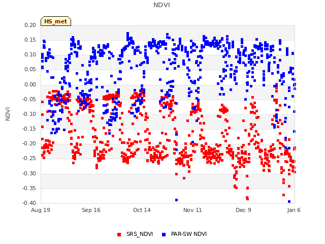 plot of NDVI