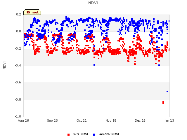plot of NDVI