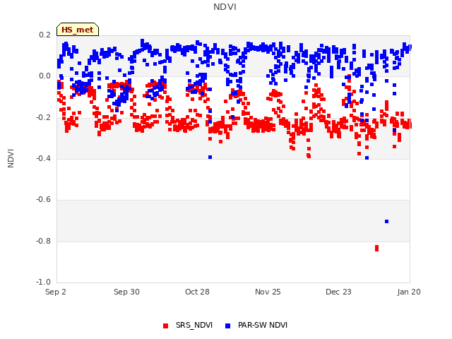 plot of NDVI