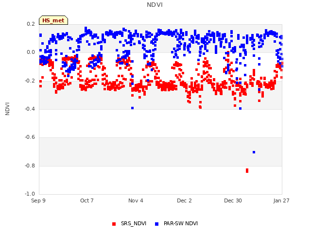 plot of NDVI