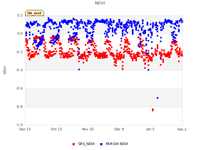 plot of NDVI