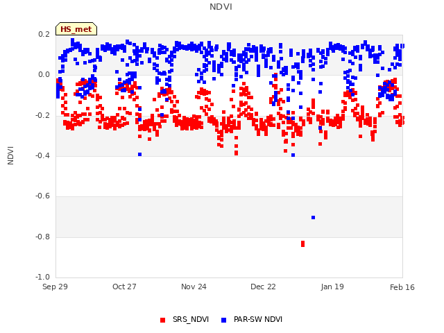 plot of NDVI