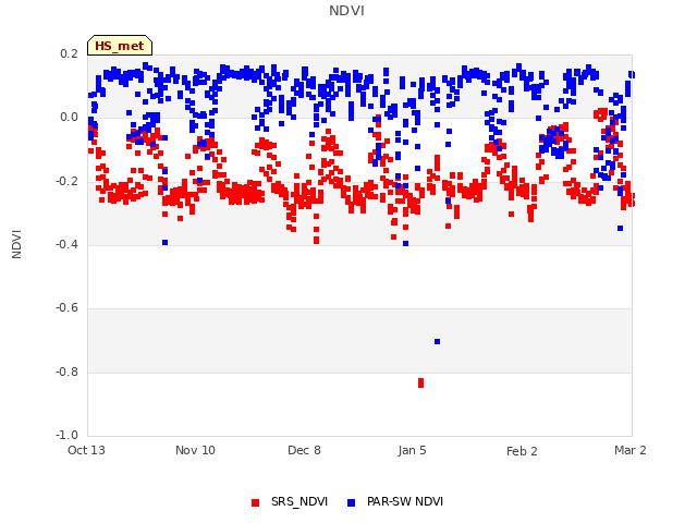 plot of NDVI