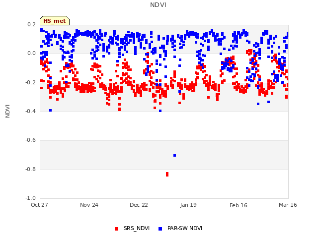 plot of NDVI