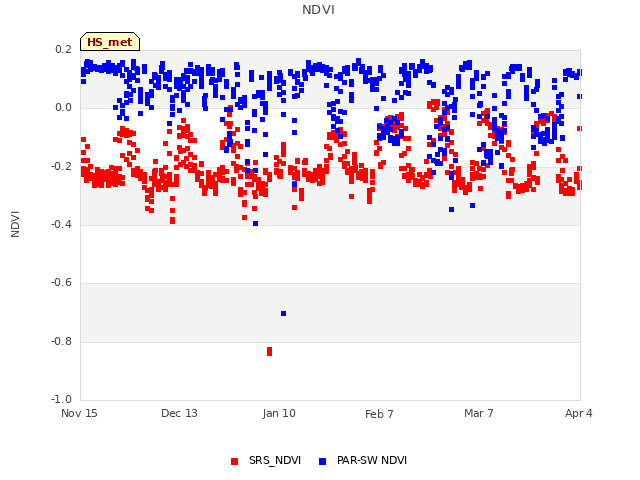 plot of NDVI