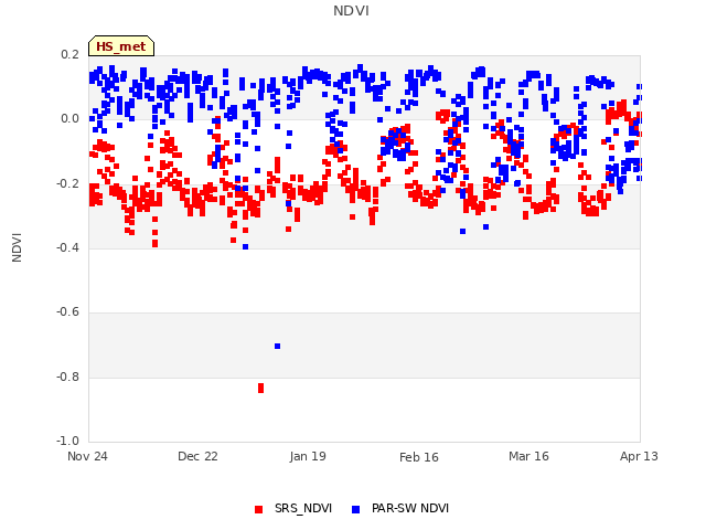 plot of NDVI
