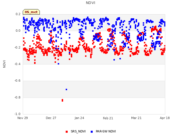 plot of NDVI