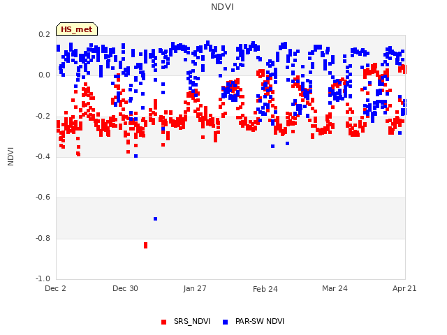 plot of NDVI